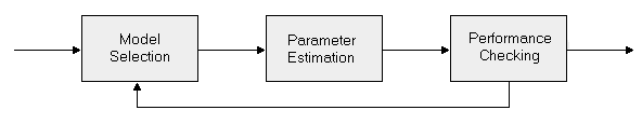 Model Finding Process