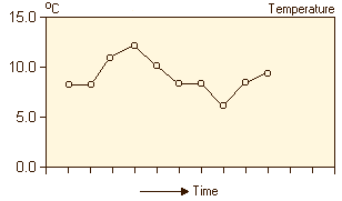 Temperature Time Series