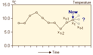 Temperature Time Series